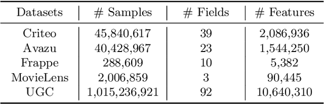 Figure 2 for REFORM: Removing False Correlation in Multi-level Interaction for CTR Prediction