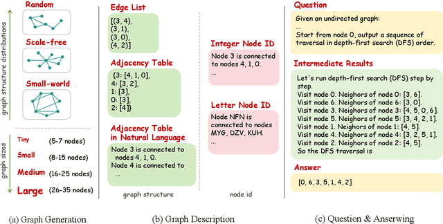Figure 3 for GraphInstruct: Empowering Large Language Models with Graph Understanding and Reasoning Capability