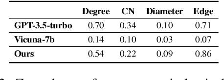 Figure 4 for GraphInstruct: Empowering Large Language Models with Graph Understanding and Reasoning Capability