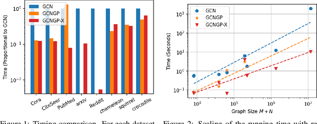 Figure 2 for Graph Neural Network-Inspired Kernels for Gaussian Processes in Semi-Supervised Learning