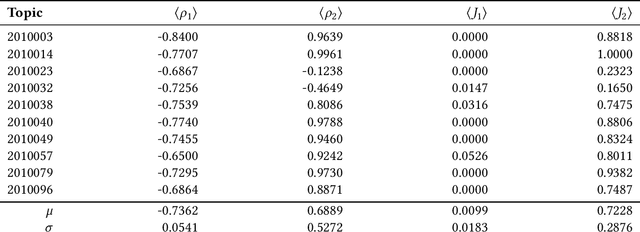 Figure 3 for Fatigued Random Walks in Hypergraphs: A Neuronal Analogy to Improve Retrieval Performance