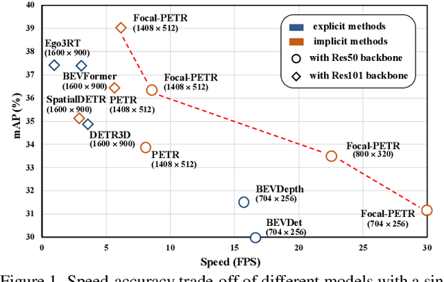 Figure 1 for Focal-PETR: Embracing Foreground for Efficient Multi-Camera 3D Object Detection