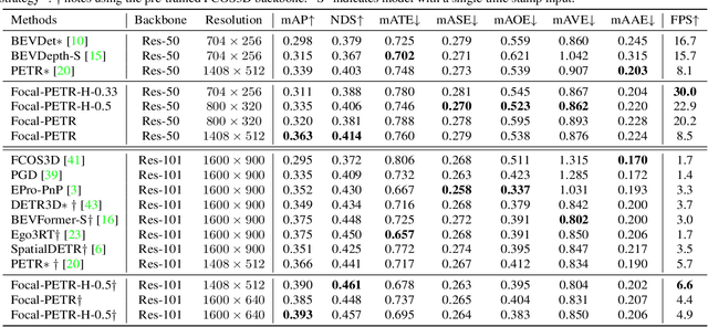 Figure 2 for Focal-PETR: Embracing Foreground for Efficient Multi-Camera 3D Object Detection