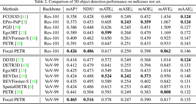 Figure 4 for Focal-PETR: Embracing Foreground for Efficient Multi-Camera 3D Object Detection