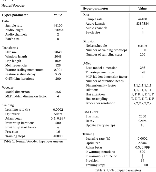 Figure 2 for Msanii: High Fidelity Music Synthesis on a Shoestring Budget