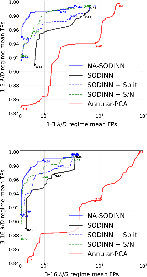 Figure 2 for NA-SODINN: a deep learning algorithm for exoplanet image detection based on residual noise regimes