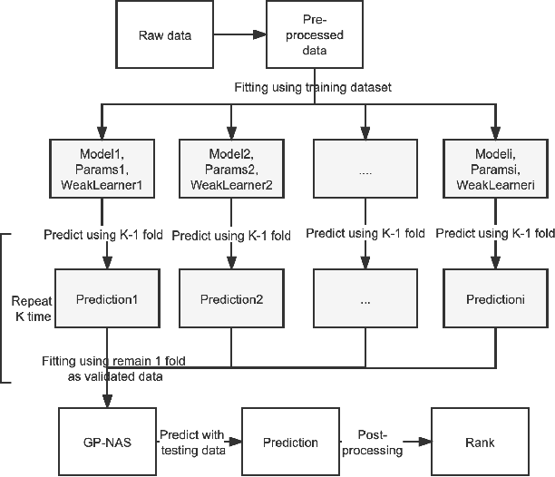 Figure 3 for Predict NAS Multi-Task by Stacking Ensemble Models using GP-NAS