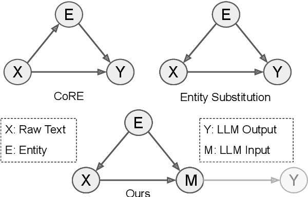 Figure 3 for A Causal View of Entity Bias in (Large) Language Models