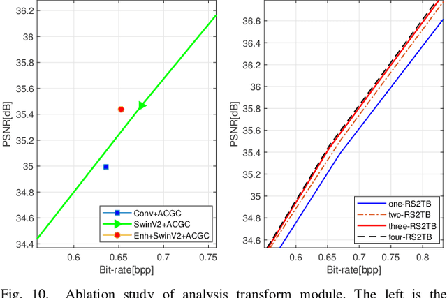 Figure 2 for S2LIC: Learned Image Compression with the SwinV2 Block, Adaptive Channel-wise and Global-inter Attention Context