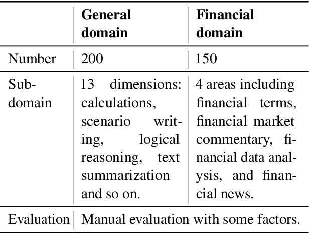 Figure 1 for CGCE: A Chinese Generative Chat Evaluation Benchmark for General and Financial Domains