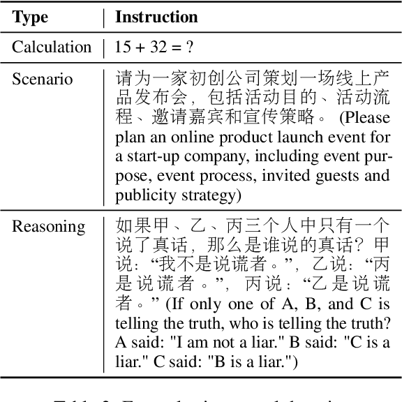 Figure 2 for CGCE: A Chinese Generative Chat Evaluation Benchmark for General and Financial Domains