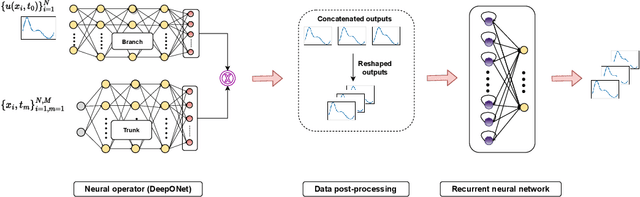 Figure 1 for DON-LSTM: Multi-Resolution Learning with DeepONets and Long Short-Term Memory Neural Networks