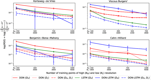 Figure 3 for DON-LSTM: Multi-Resolution Learning with DeepONets and Long Short-Term Memory Neural Networks