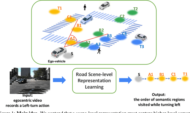 Figure 1 for Learning Road Scene-level Representations via Semantic Region Prediction