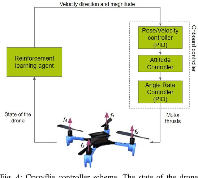 Figure 4 for MorphoLander: Reinforcement Learning Based Landing of a Group of Drones on the Adaptive Morphogenetic UAV