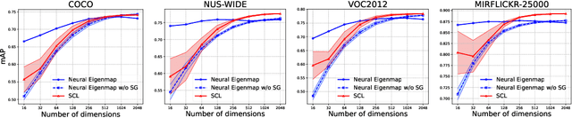 Figure 2 for Neural Eigenfunctions Are Structured Representation Learners