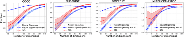 Figure 4 for Neural Eigenfunctions Are Structured Representation Learners