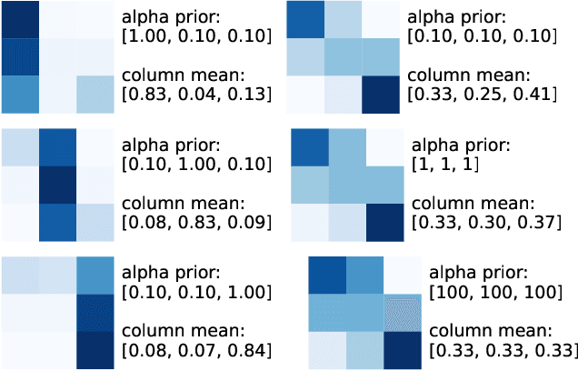 Figure 3 for The Ordered Matrix Dirichlet for Modeling Ordinal Dynamics