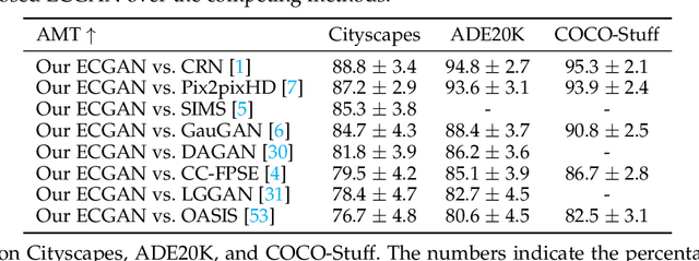 Figure 3 for Edge Guided GANs with Multi-Scale Contrastive Learning for Semantic Image Synthesis