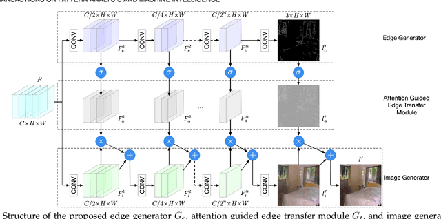 Figure 2 for Edge Guided GANs with Multi-Scale Contrastive Learning for Semantic Image Synthesis