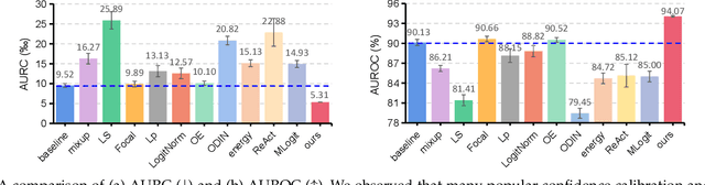 Figure 1 for Revisiting Confidence Estimation: Towards Reliable Failure Prediction