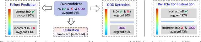 Figure 3 for Revisiting Confidence Estimation: Towards Reliable Failure Prediction