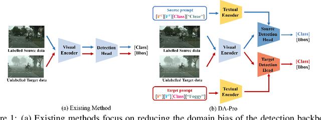 Figure 1 for Learning Domain-Aware Detection Head with Prompt Tuning