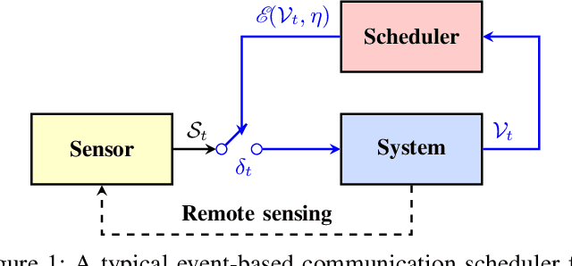 Figure 1 for Average Communication Rate for Event-Triggered Stochastic Control Systems