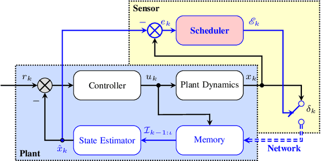Figure 2 for Average Communication Rate for Event-Triggered Stochastic Control Systems