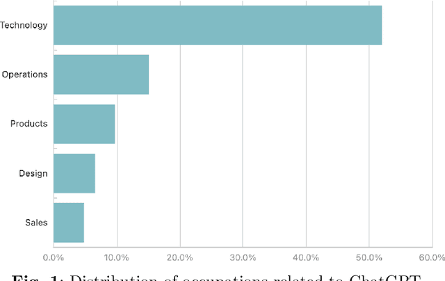 Figure 1 for The Future of ChatGPT-enabled Labor Market: A Preliminary Study