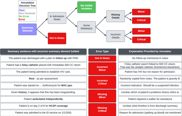 Figure 2 for A Meta-Evaluation of Faithfulness Metrics for Long-Form Hospital-Course Summarization