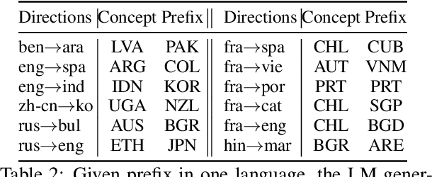 Figure 4 for Geographic and Geopolitical Biases of Language Models