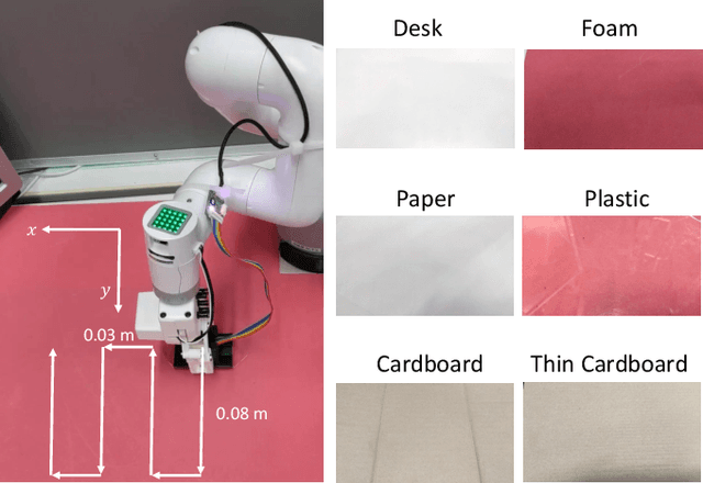 Figure 3 for Learning-Based Wiping Behavior of Low-Rigidity Robots Considering Various Surface Materials and Task Definitions
