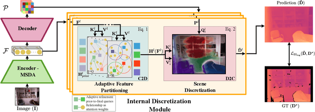 Figure 3 for iDisc: Internal Discretization for Monocular Depth Estimation