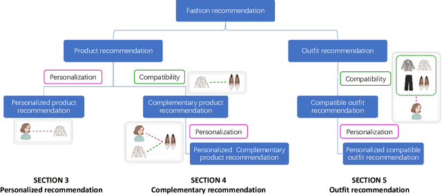 Figure 1 for Computational Technologies for Fashion Recommendation: A Survey