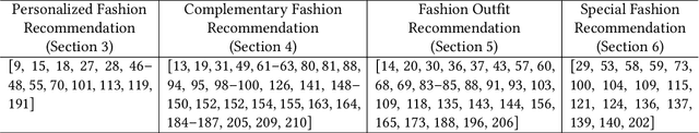 Figure 2 for Computational Technologies for Fashion Recommendation: A Survey