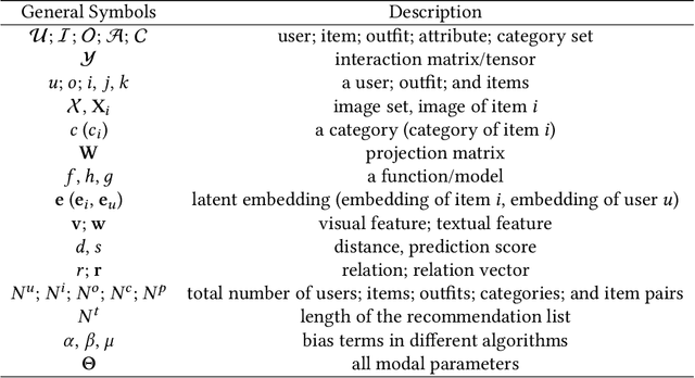 Figure 3 for Computational Technologies for Fashion Recommendation: A Survey