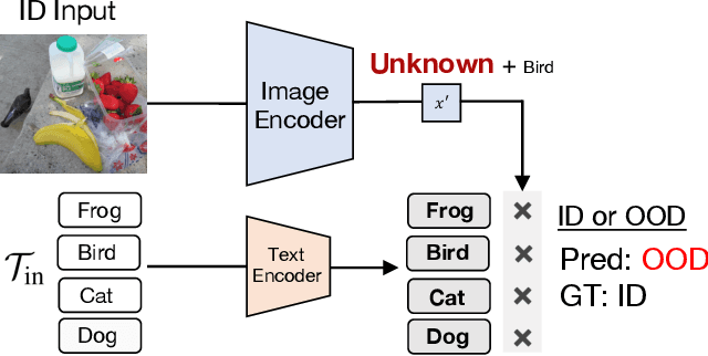 Figure 3 for Zero-Shot In-Distribution Detection in Multi-Object Settings Using Vision-Language Foundation Models