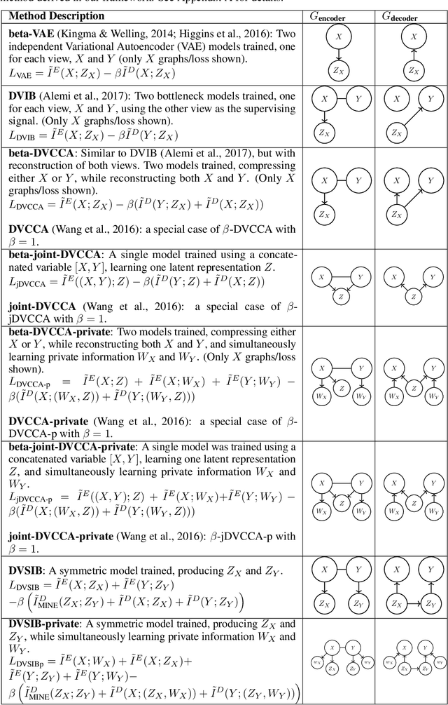 Figure 1 for Deep Variational Multivariate Information Bottleneck -- A Framework for Variational Losses