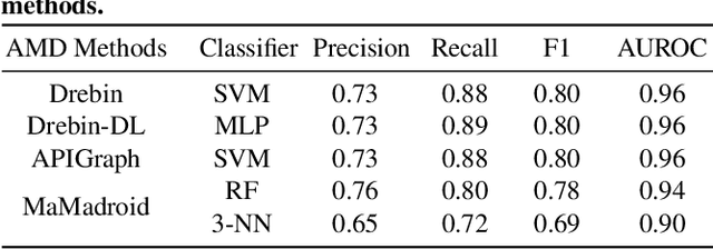 Figure 4 for Efficient Query-Based Attack against ML-Based Android Malware Detection under Zero Knowledge Setting