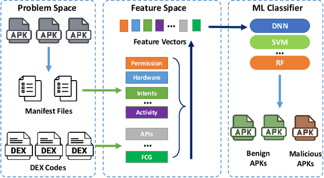 Figure 1 for Efficient Query-Based Attack against ML-Based Android Malware Detection under Zero Knowledge Setting