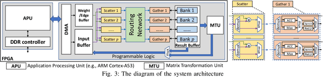 Figure 3 for Accurate, Low-latency, Efficient SAR Automatic Target Recognition on FPGA