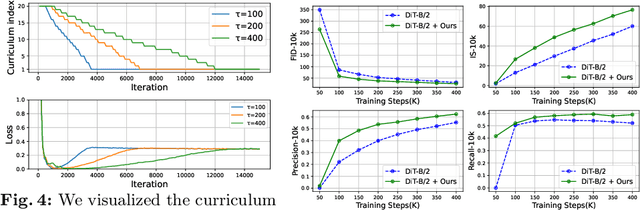 Figure 4 for Denoising Task Difficulty-based Curriculum for Training Diffusion Models