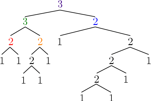 Figure 2 for Statistical Mechanics of Strahler Number via Random and Natural Language Sentences