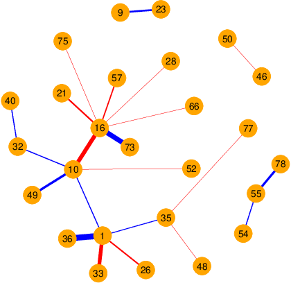 Figure 4 for Extending compositional data analysis from a graph signal processing perspective