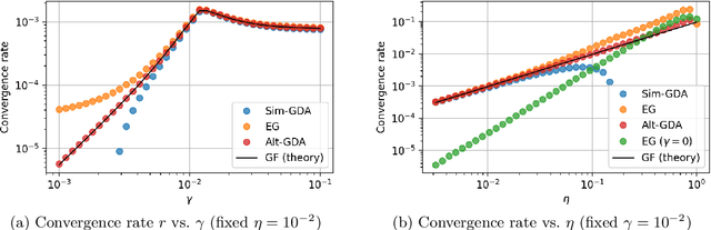 Figure 3 for Local Convergence of Gradient Methods for Min-Max Games under Partial Curvature