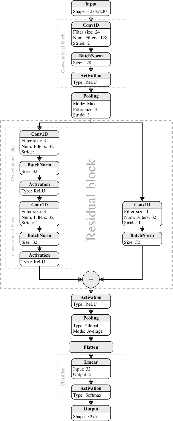 Figure 3 for 1-D Residual Convolutional Neural Network coupled with Data Augmentation and Regularization Techniques for the ICPHM 2023 Data Challenge
