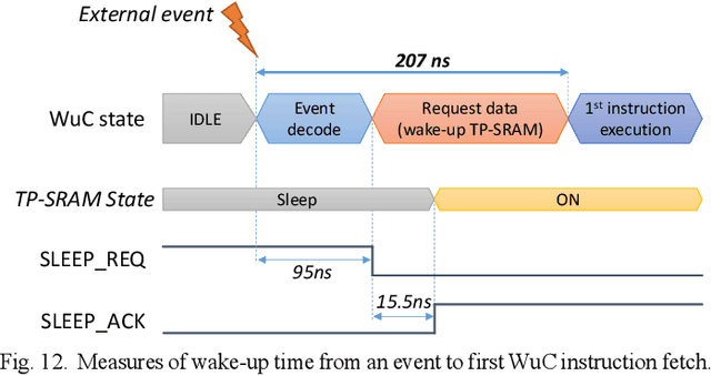 Figure 4 for SamurAI: A Versatile IoT Node With Event-Driven Wake-Up and Embedded ML Acceleration