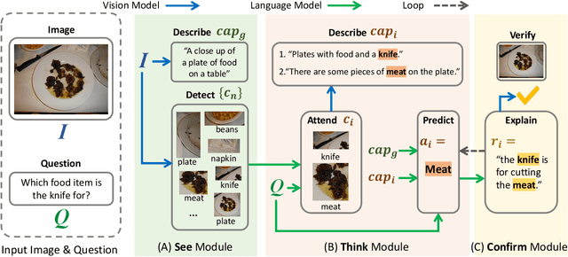 Figure 3 for See, Think, Confirm: Interactive Prompting Between Vision and Language Models for Knowledge-based Visual Reasoning