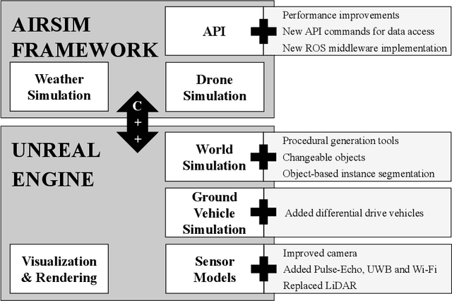 Figure 1 for Cosys-AirSim: A Real-Time Simulation Framework Expanded for Complex Industrial Applications